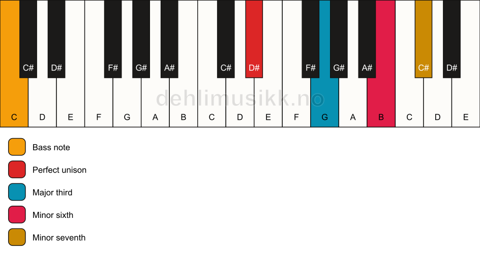 Piano keyboard showing the notes for a D# 7(#5)/C chord