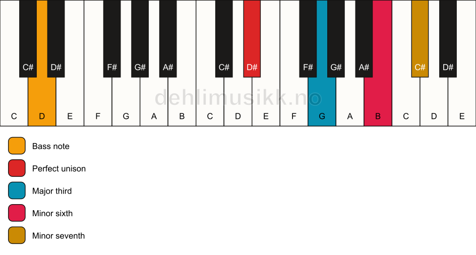 Piano keyboard showing the notes for a D# 7(#5)/D chord