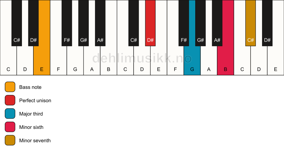Piano keyboard showing the notes for a D# 7(#5)/E chord