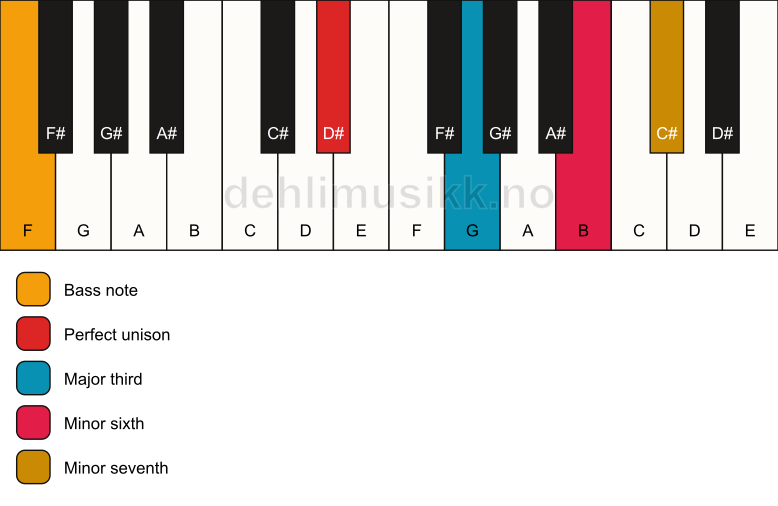 Piano keyboard showing the notes for a D# 7(#5)/F chord