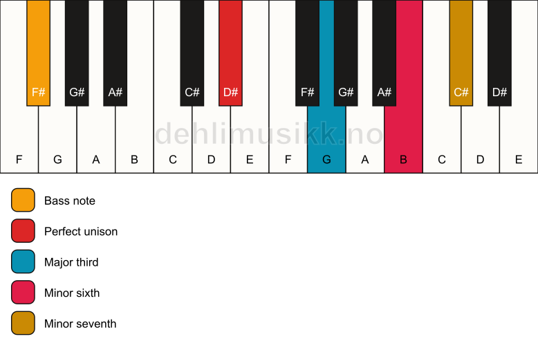 Piano keyboard showing the notes for a D# 7(#5)/F# chord