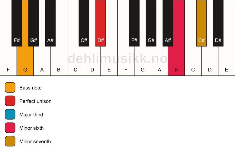 Piano keyboard showing the notes for a D# 7(#5)/G chord
