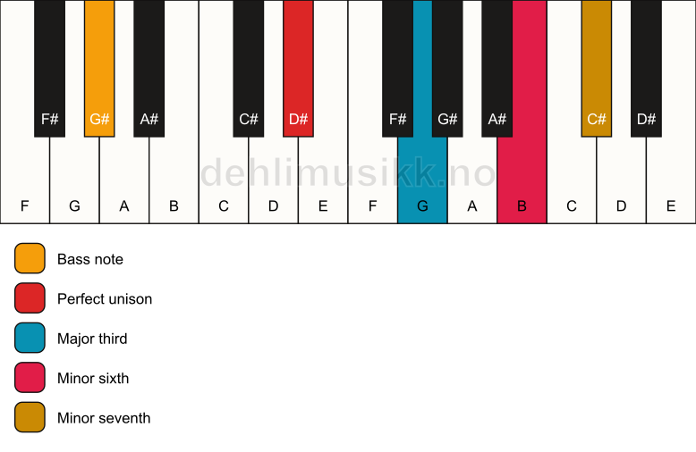 Piano keyboard showing the notes for a D# 7(#5)/G# chord