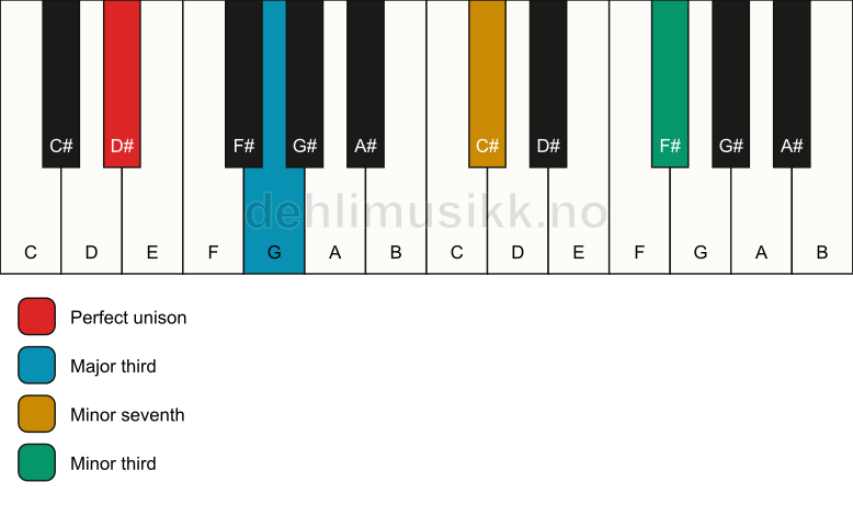 Piano keyboard showing the notes for a D# 7(#9)(no5) chord