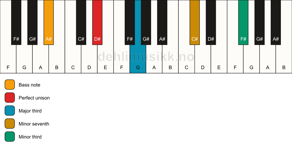 Piano keyboard showing the notes for a D# 7(#9)(no5)/A# chord