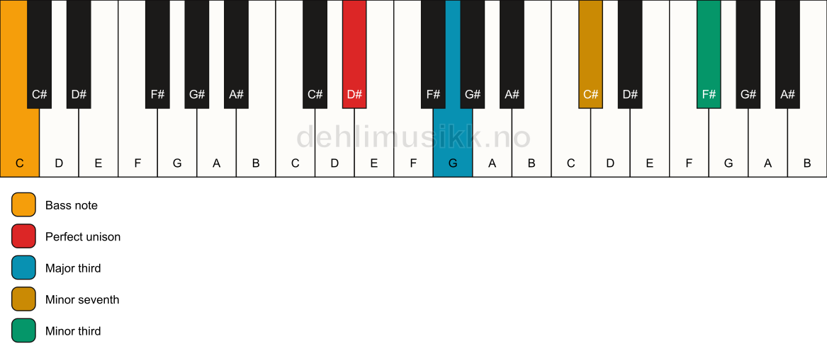 Piano keyboard showing the notes for a D# 7(#9)(no5)/C chord