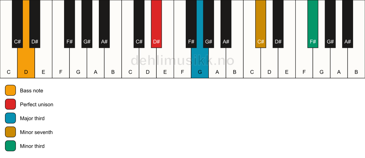 Piano keyboard showing the notes for a D# 7(#9)(no5)/D chord