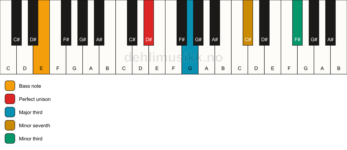 Piano keyboard showing the notes for a D# 7(#9)(no5)/E chord