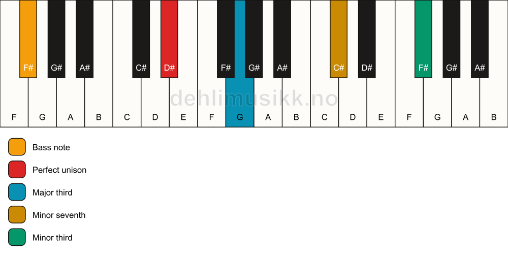 Piano keyboard showing the notes for a D# 7(#9)(no5)/F# chord