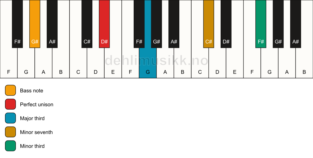Piano keyboard showing the notes for a D# 7(#9)(no5)/G# chord