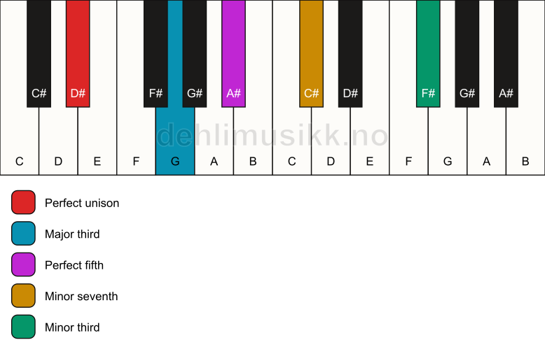Piano keyboard showing the notes for a D# 7(#9) chord