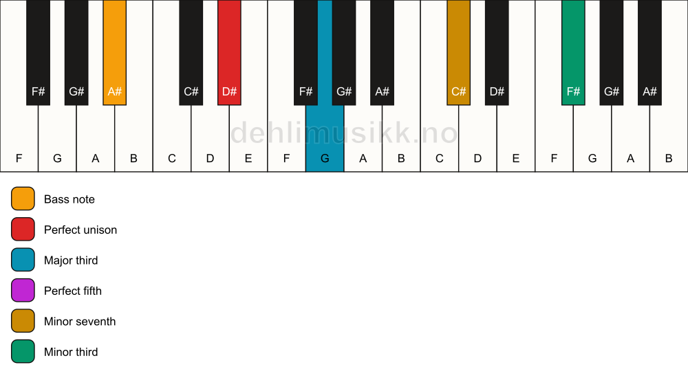 Piano keyboard showing the notes for a D# 7(#9)/A# chord