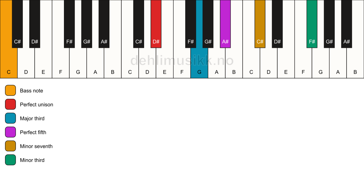 Piano keyboard showing the notes for a D# 7(#9)/C chord