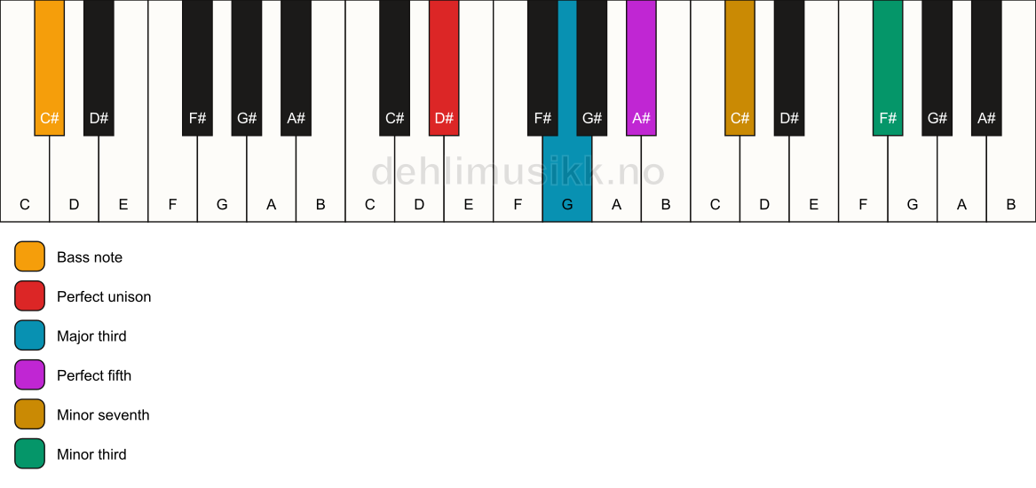 Piano keyboard showing the notes for a D# 7(#9)/C# chord