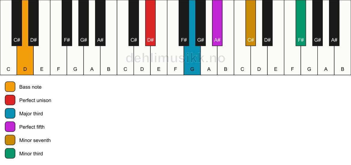 Piano keyboard showing the notes for a D# 7(#9)/D chord