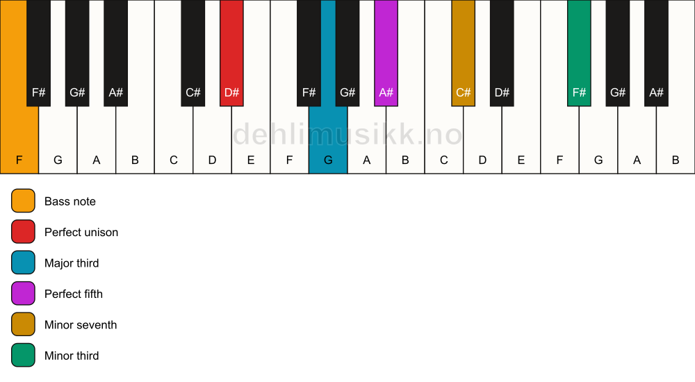 Piano keyboard showing the notes for a D# 7(#9)/F chord