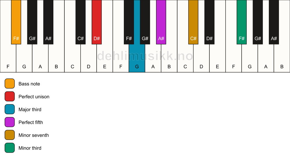 Piano keyboard showing the notes for a D# 7(#9)/F# chord