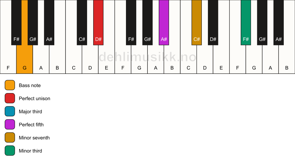 Piano keyboard showing the notes for a D# 7(#9)/G chord