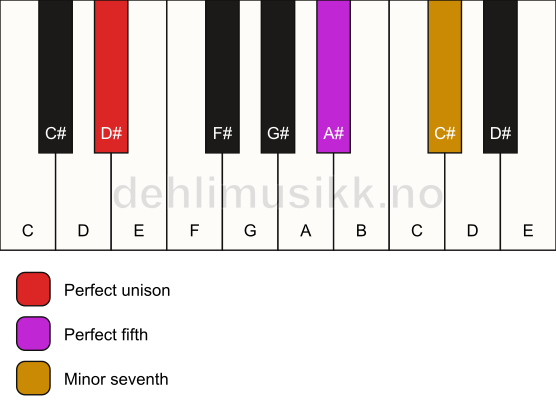 Piano keyboard showing the notes for a D# 7(sus) chord