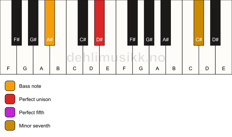 Piano keyboard showing the notes for a D# 7(sus)/A# chord