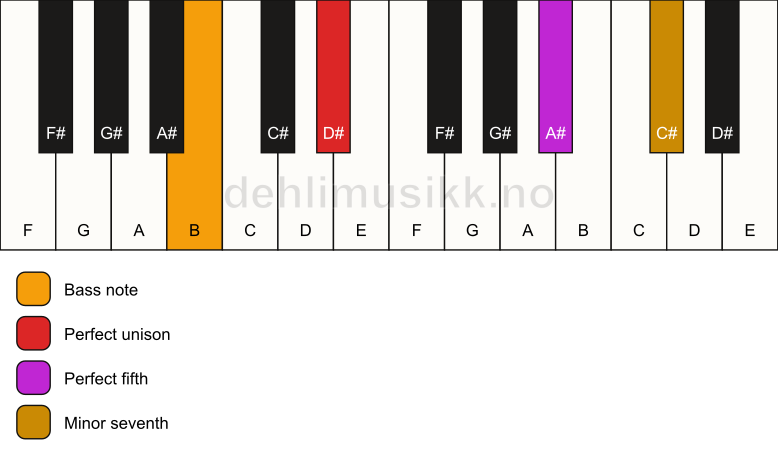 Piano keyboard showing the notes for a D# 7(sus)/B chord