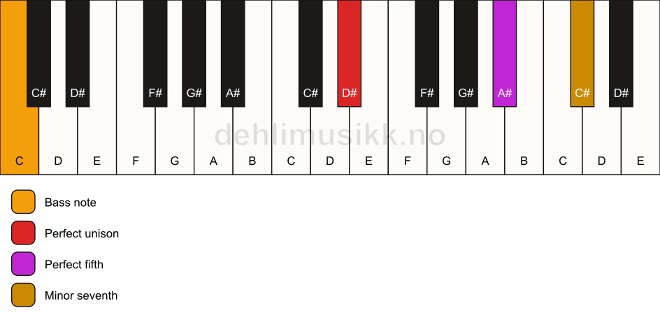Piano keyboard showing the notes for a D# 7(sus)/C chord
