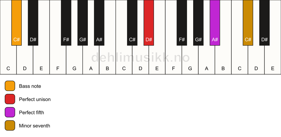 Piano keyboard showing the notes for a D# 7(sus)/C# chord