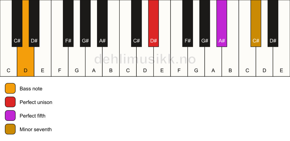 Piano keyboard showing the notes for a D# 7(sus)/D chord