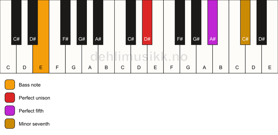 Piano keyboard showing the notes for a D# 7(sus)/E chord