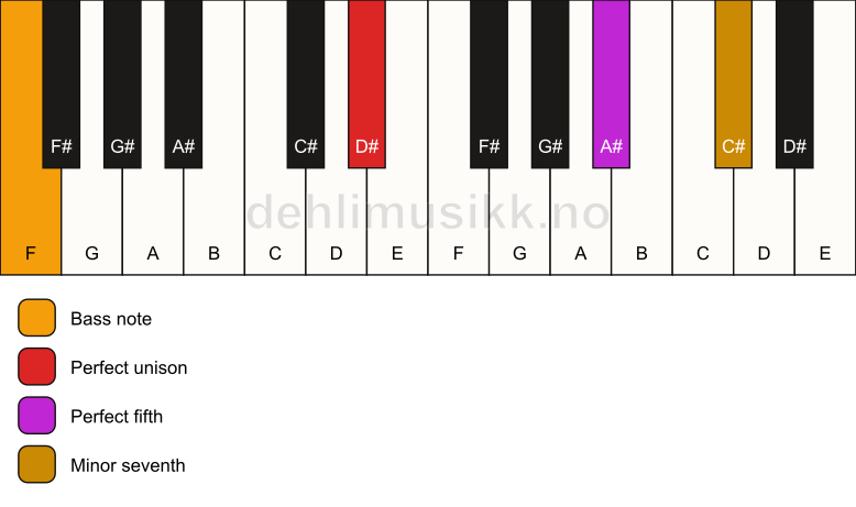 Piano keyboard showing the notes for a D# 7(sus)/F chord