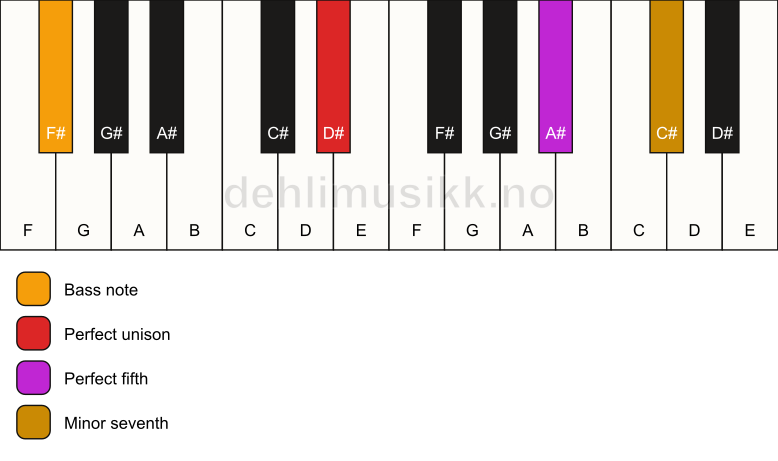 Piano keyboard showing the notes for a D# 7(sus)/F# chord