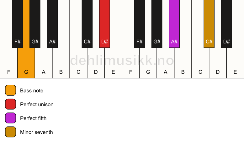 Piano keyboard showing the notes for a D# 7(sus)/G chord