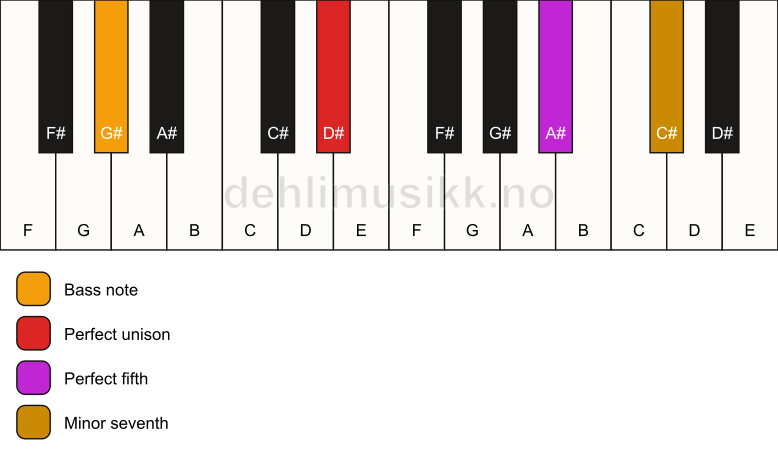 Piano keyboard showing the notes for a D# 7(sus)/G# chord