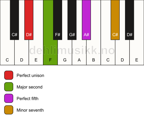 Piano keyboard showing the notes for a D# 7(sus2) chord