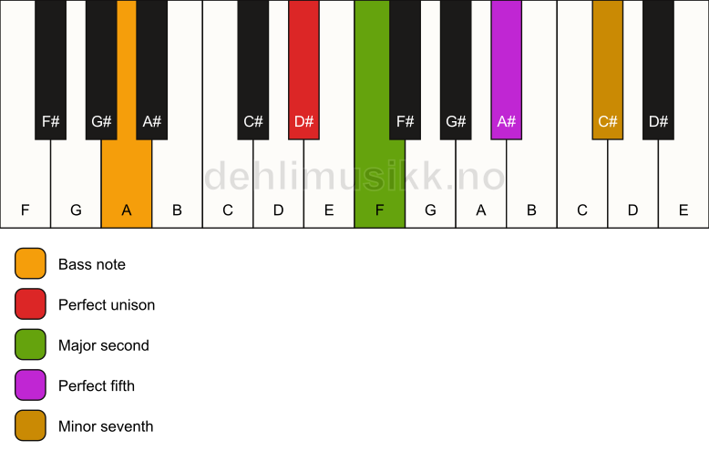 Piano keyboard showing the notes for a D# 7(sus2)/A chord