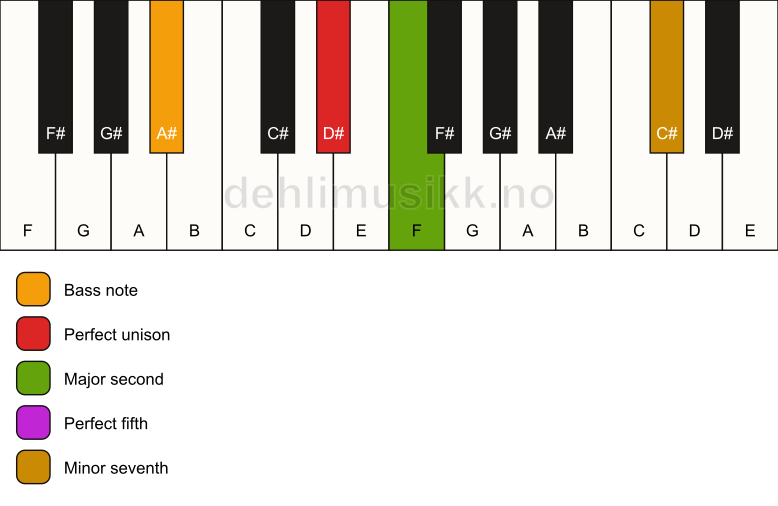 Piano keyboard showing the notes for a D# 7(sus2)/A# chord