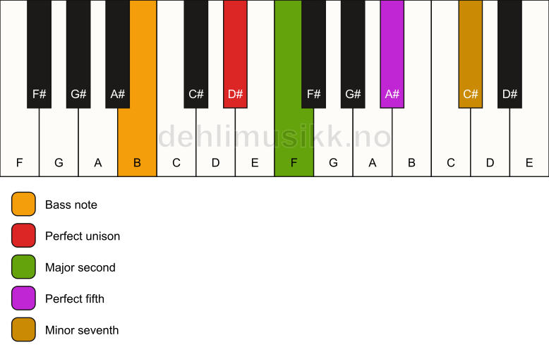 Piano keyboard showing the notes for a D# 7(sus2)/B chord