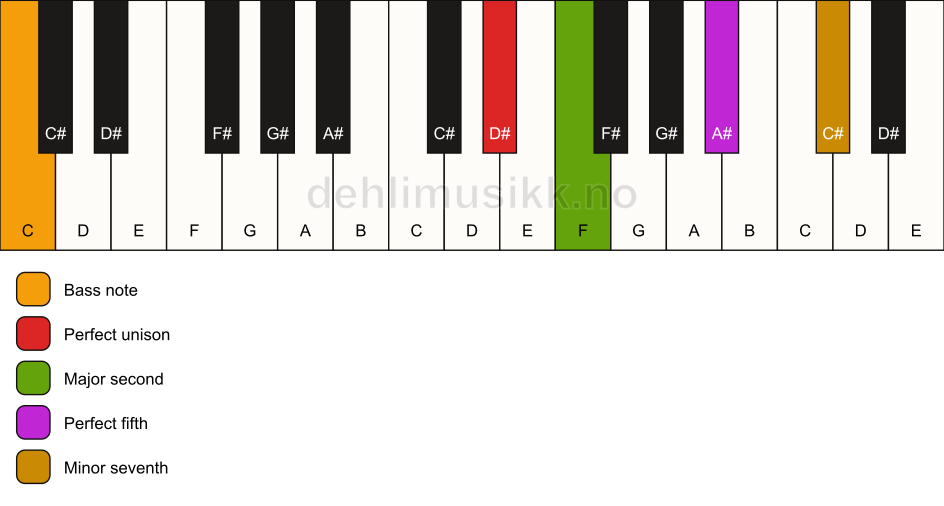 Piano keyboard showing the notes for a D# 7(sus2)/C chord