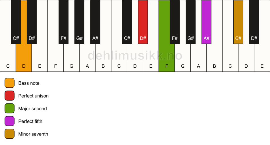 Piano keyboard showing the notes for a D# 7(sus2)/D chord