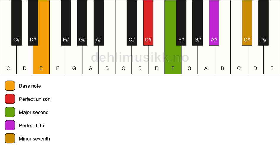 Piano keyboard showing the notes for a D# 7(sus2)/E chord