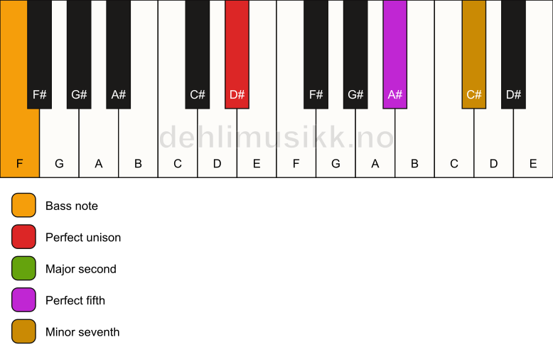Piano keyboard showing the notes for a D# 7(sus2)/F chord