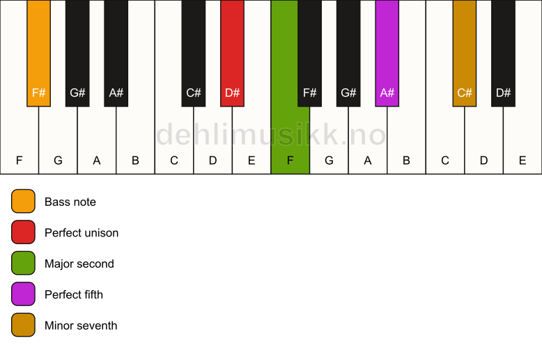 Piano keyboard showing the notes for a D# 7(sus2)/F# chord