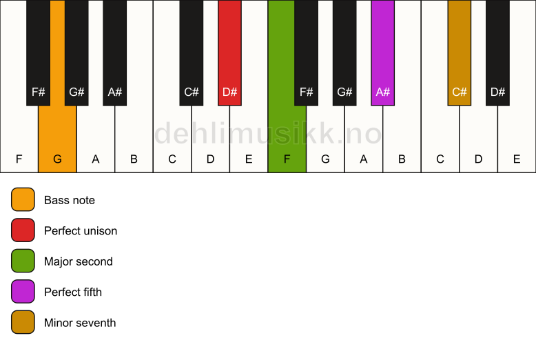 Piano keyboard showing the notes for a D# 7(sus2)/G chord