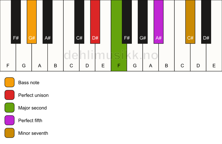 Piano keyboard showing the notes for a D# 7(sus2)/G# chord