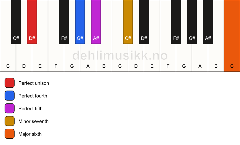 Piano keyboard showing the notes for a D# 7(sus4)(add13) chord