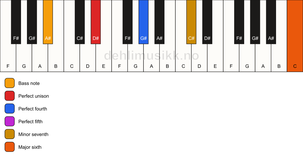 Piano keyboard showing the notes for a D# 7(sus4)(add13)/A# chord