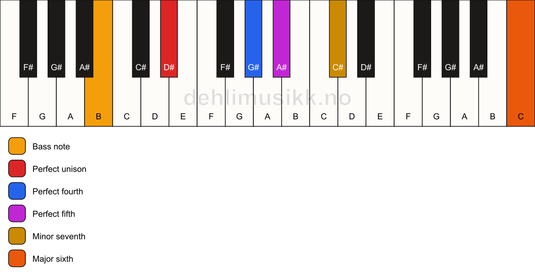 Piano keyboard showing the notes for a D# 7(sus4)(add13)/B chord