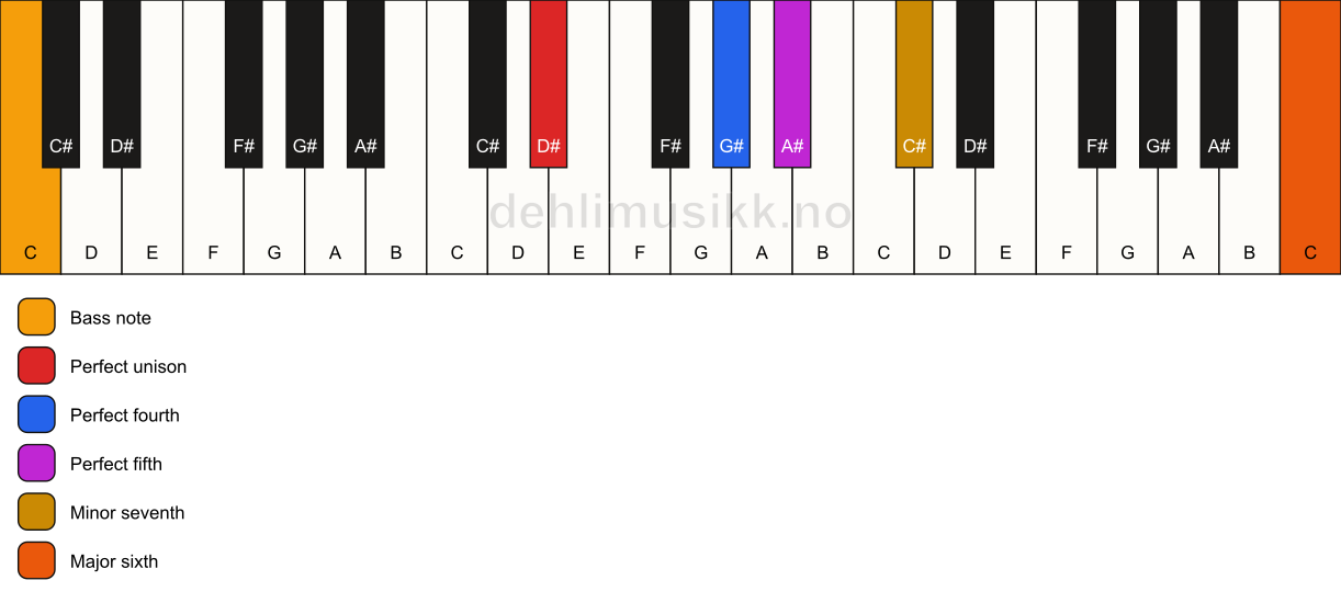 Piano keyboard showing the notes for a D# 7(sus4)(add13)/C chord