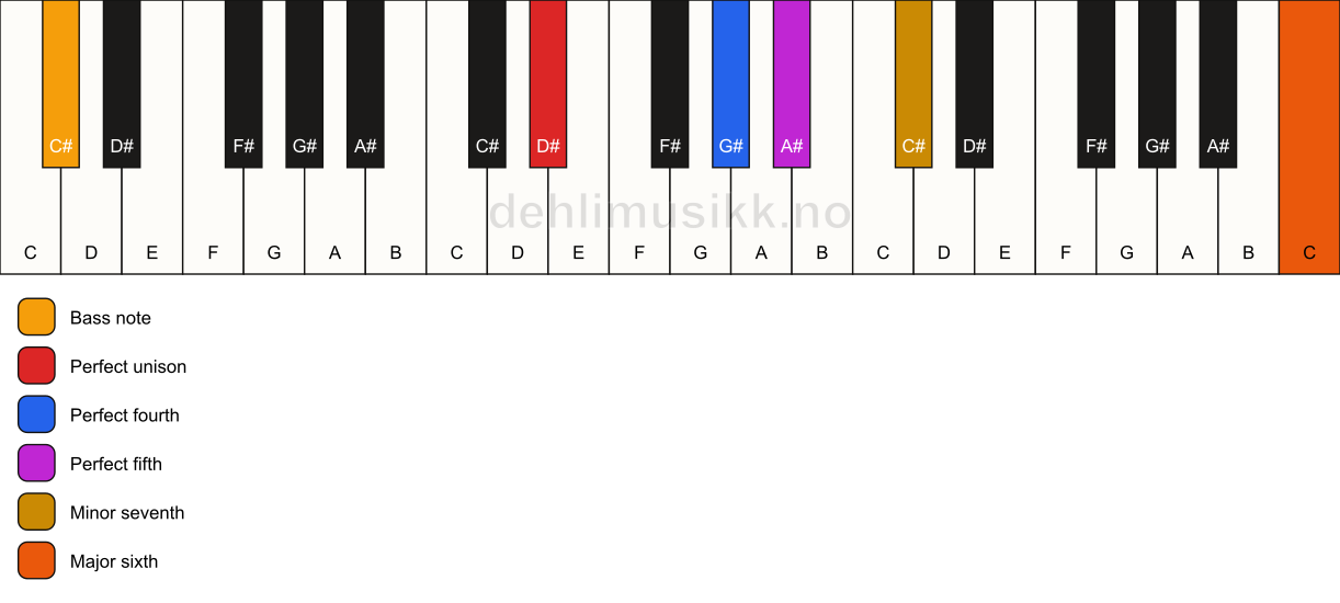 Piano keyboard showing the notes for a D# 7(sus4)(add13)/C# chord