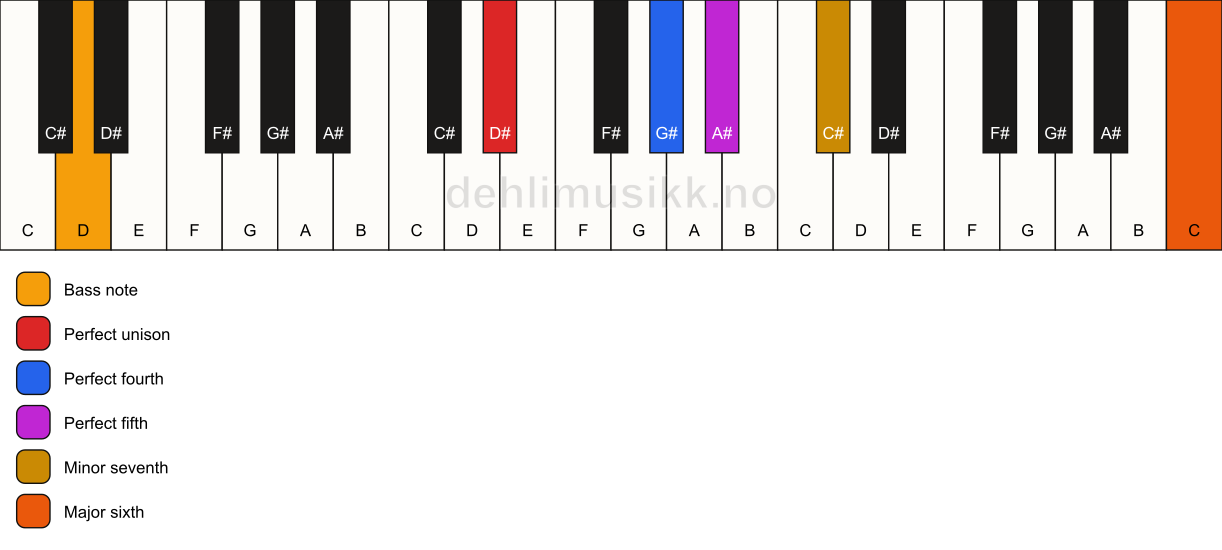 Piano keyboard showing the notes for a D# 7(sus4)(add13)/D chord